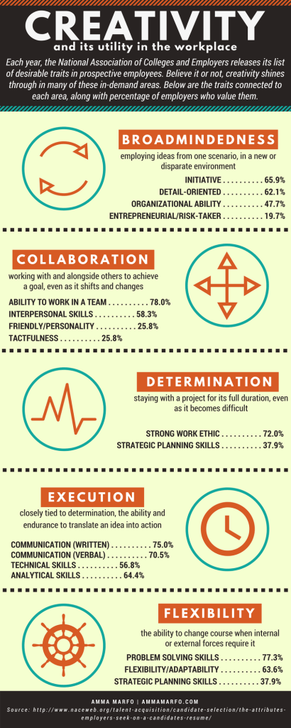 Creativity and Its Utility in the Workplace Infographic